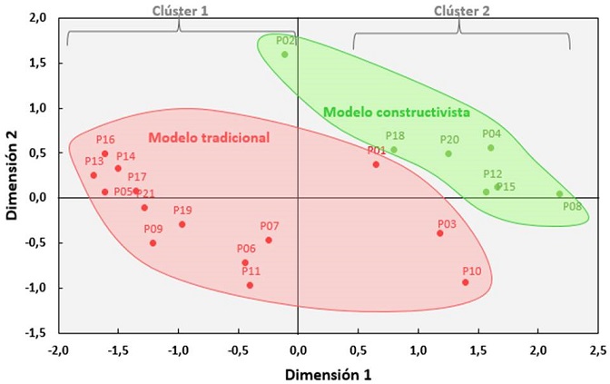 Evaluación de una propuesta para la formación inicial del profesorado de física y química a través del cambio en las creencias de los participantes
