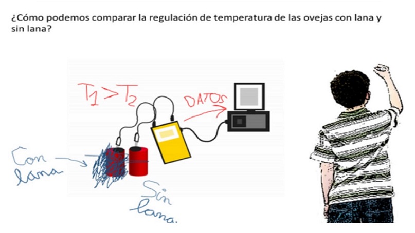 ¿Cómo ayuda la Pizarra Digital Interactiva (PDI) a la hora de promover prácticas de indagación y modelización en el aula de ciencias?