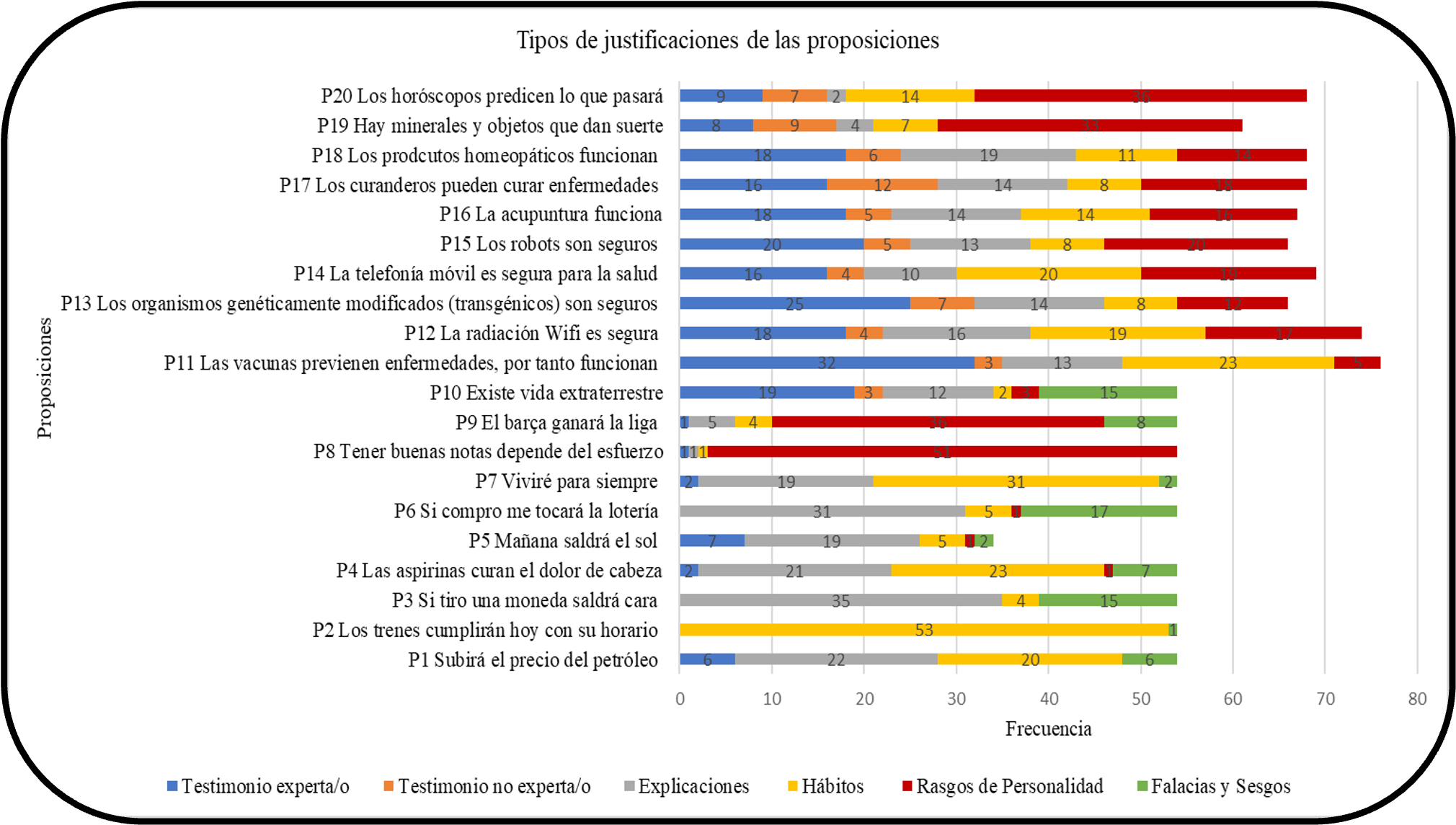 Uso de tipos de justificaciones en función del contexto cotidiano, científico y pseudocientífico