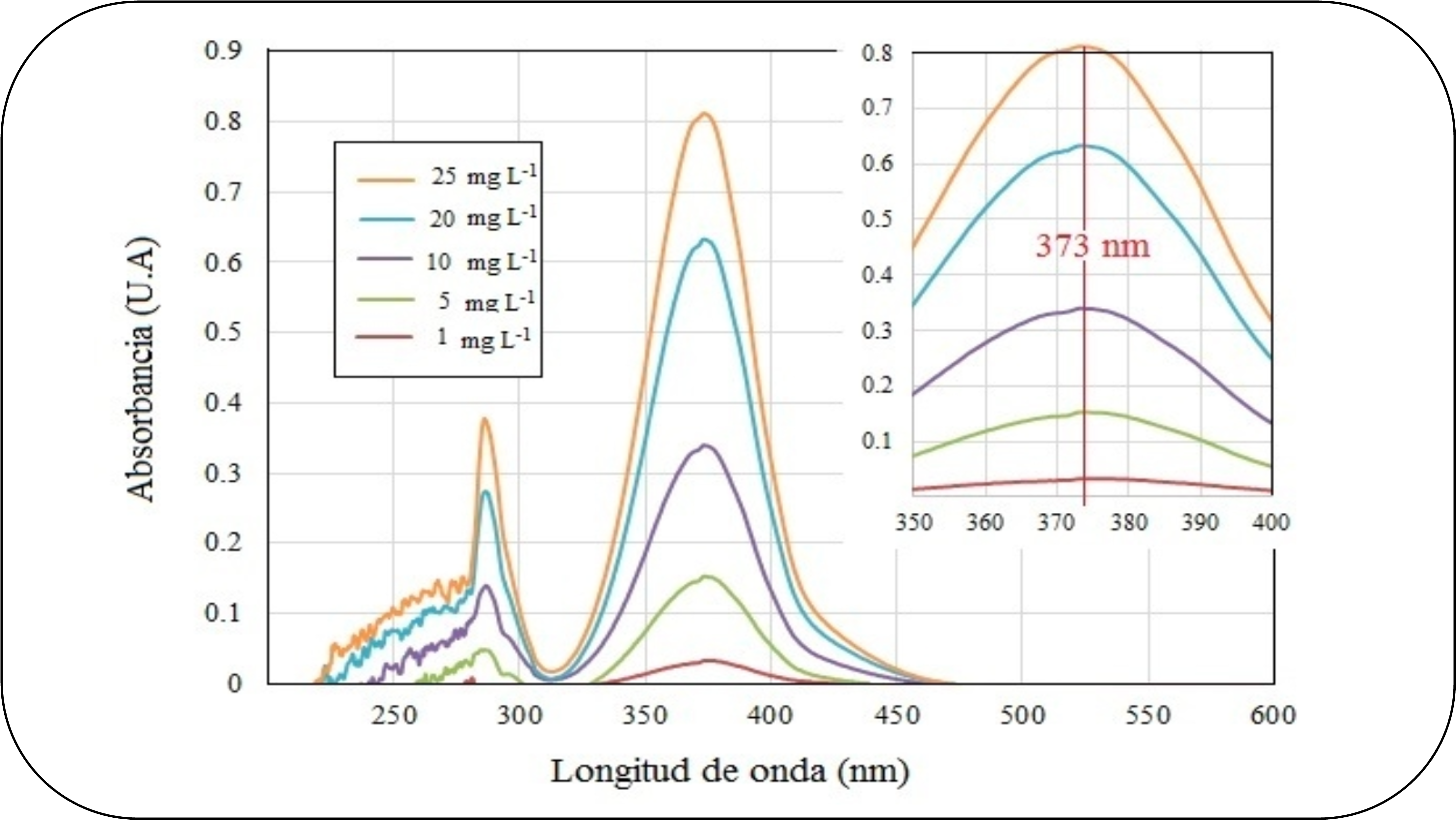 Un simple fotómetro con luz UV de bajo costo para la enseñanza experimental de la ley de Beer-Lambert