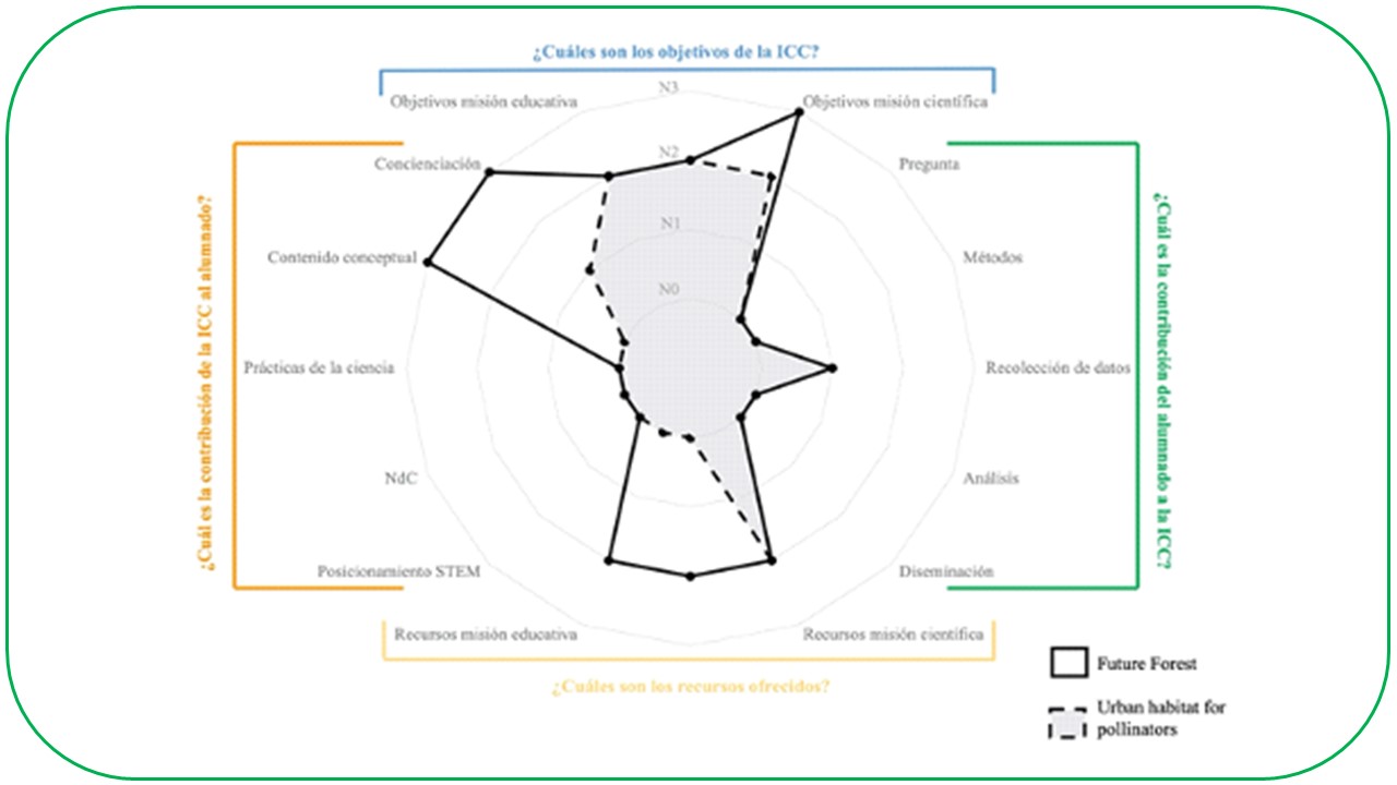¿Qué ciencia ciudadana se está haciendo en contexto escolar? Una herramienta para su evaluación