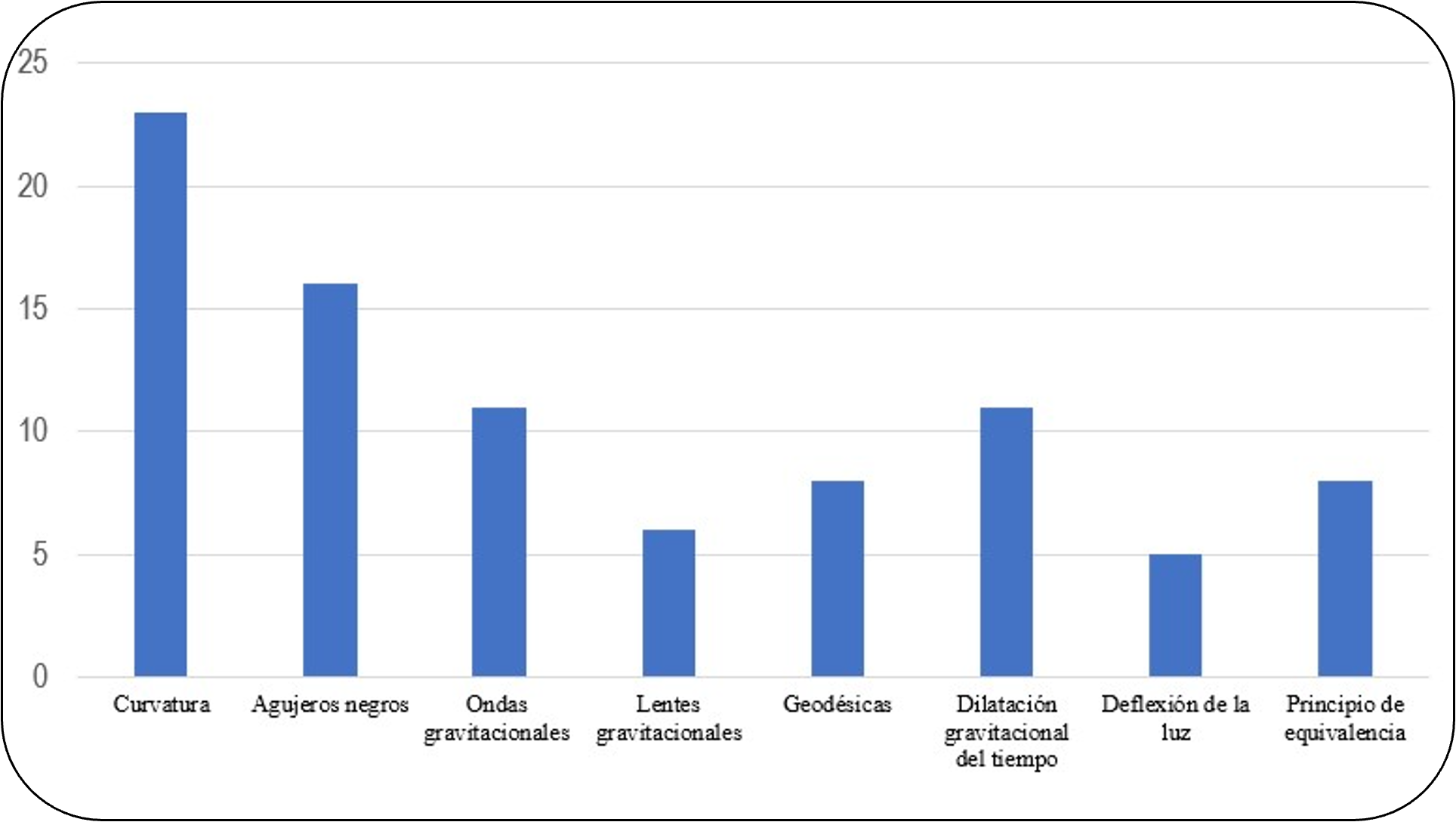La relatividad general en la educación básica y media: una revisión sistemática