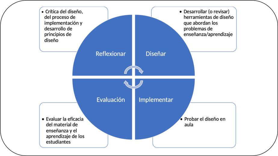 La investigación basada en el diseño: algunos desafíos y perspectivas