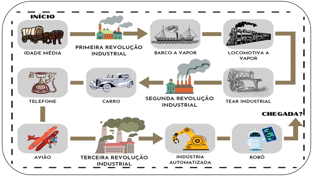 Secuencia didáctica sobre los impactos de la evolución de  las máquinas térmicas: una aproximación basada en el  enfoque temático freireano
