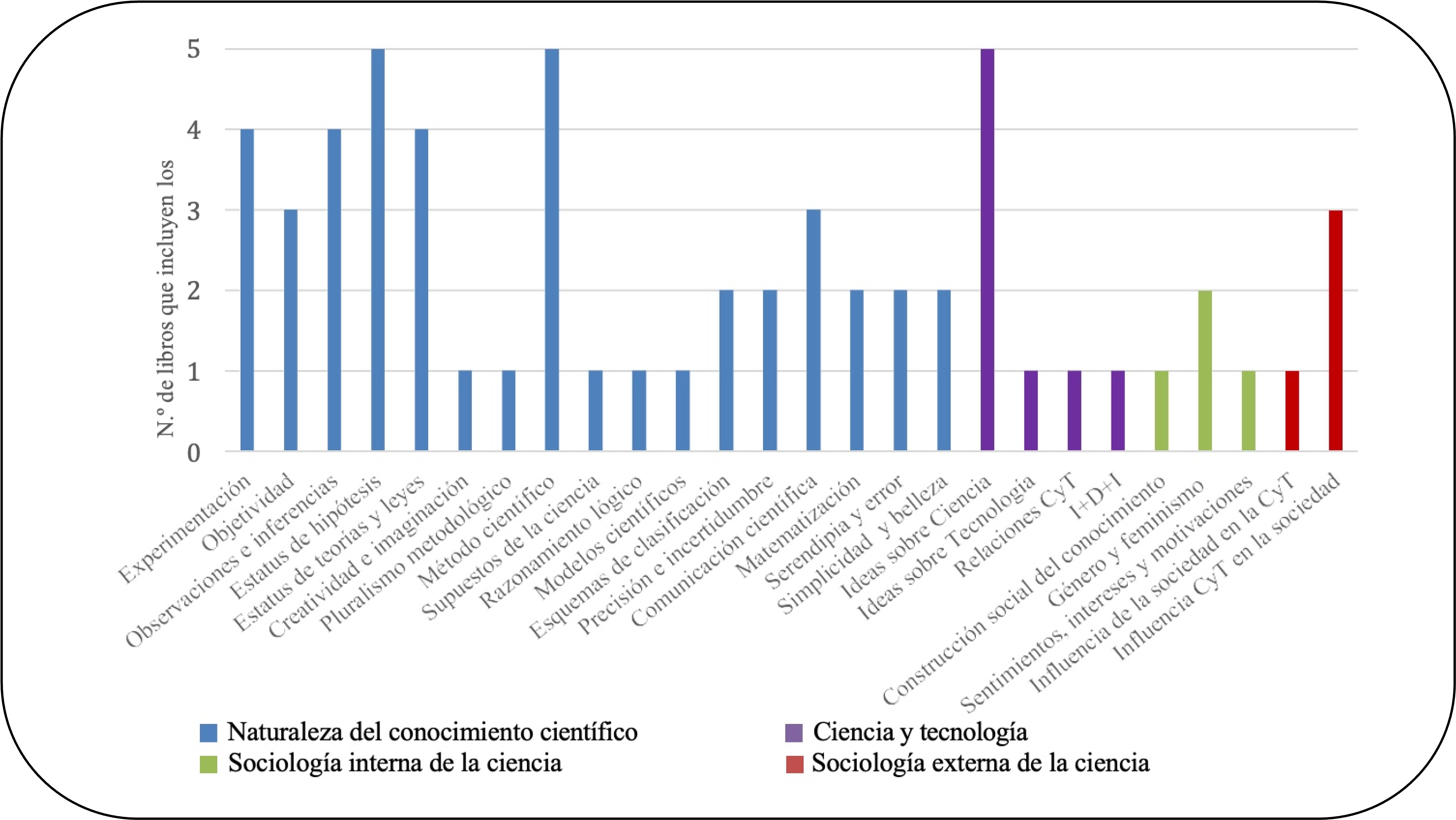 Visión de la ciencia ofrecida por los libros de texto de Física y Química