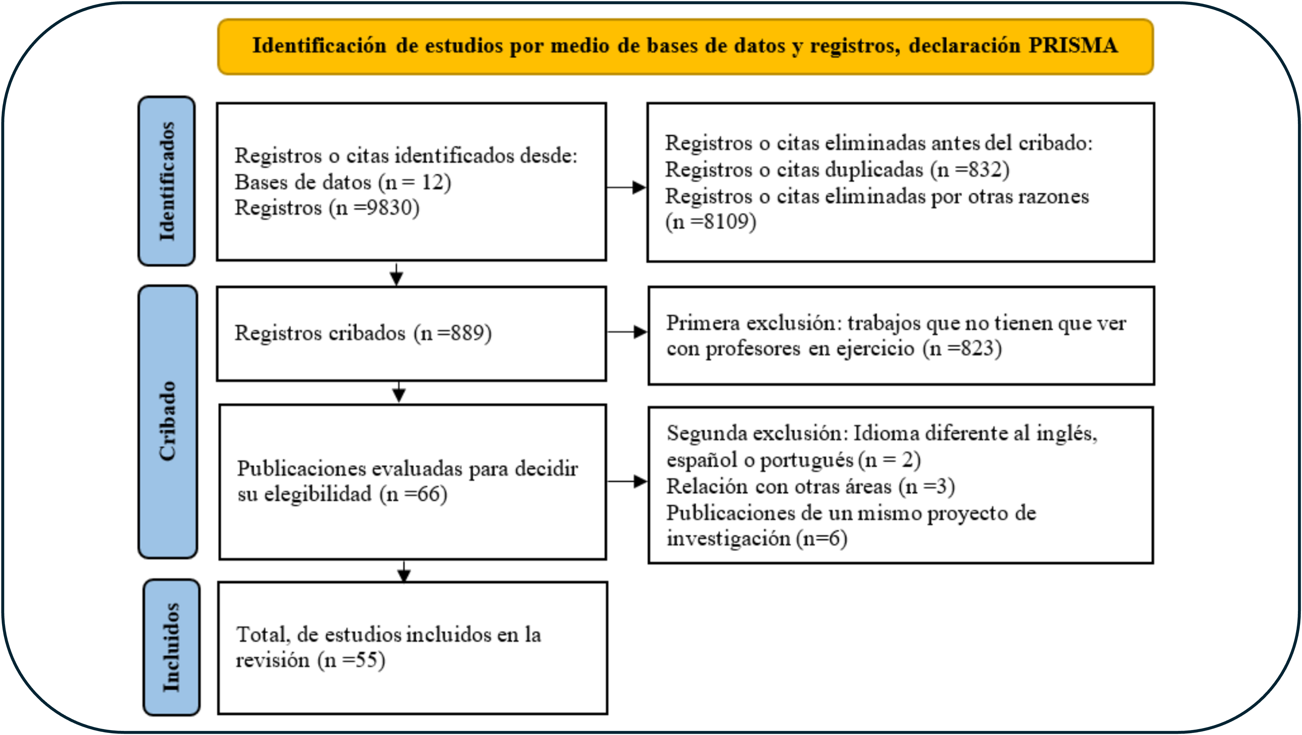 Revisión sistemática sobre la argumentación en la formación del profesorado de ciencias en activo 