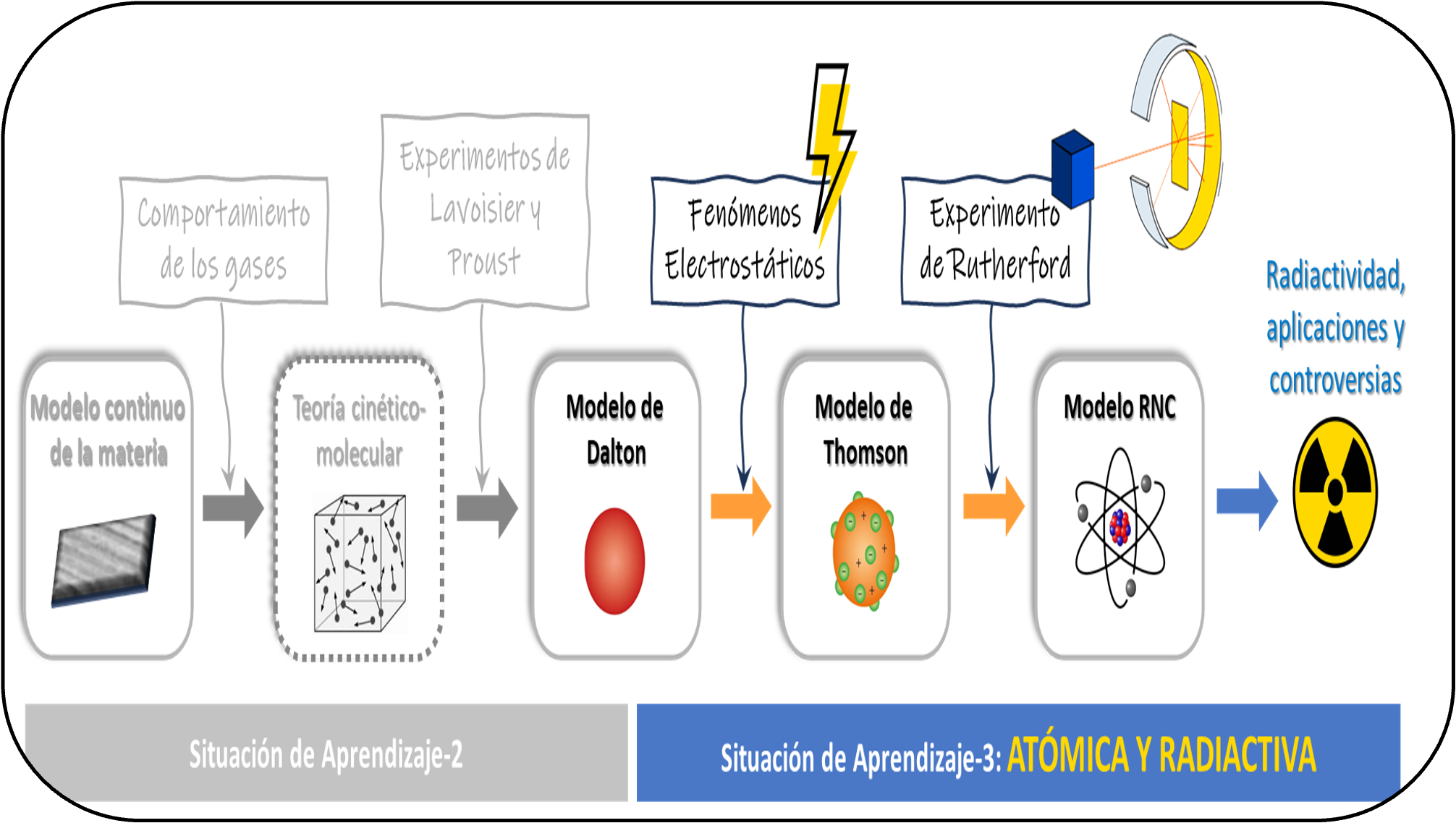 Atómica y radiactiva: una situación de aprendizaje en torno a la radiactividad, sus aplicaciones y controversias