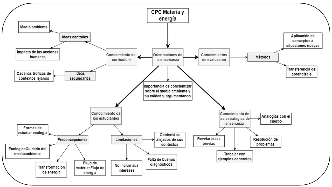 Captura del conocimiento pedagógico del contenido de  flujos de materia y energía en dos profesoras de biología  que trabajan colaborativamente