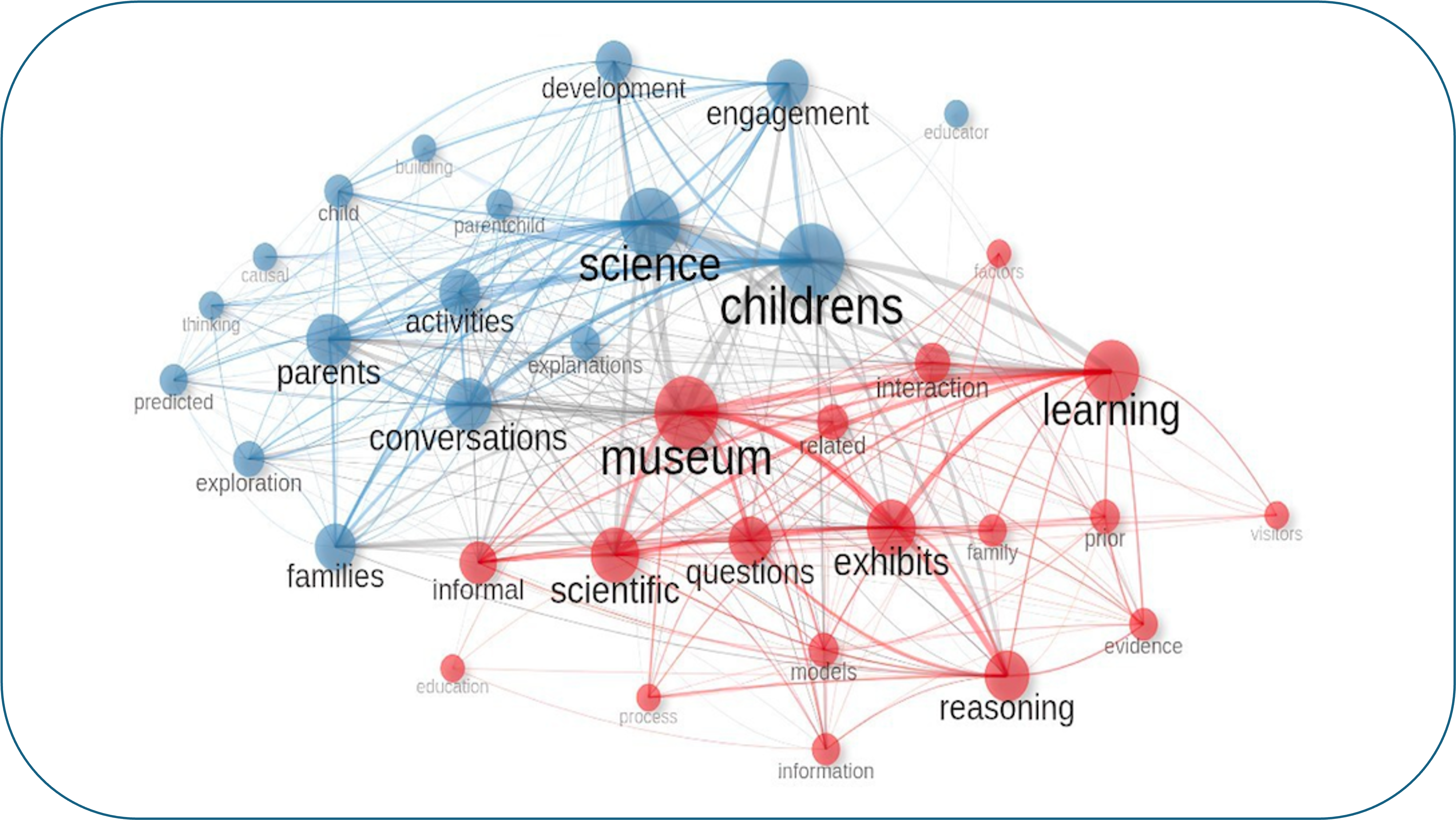 Museos de ciencia y su relación con el uso de habilidades de razonamiento científico: una revisión sistemática
