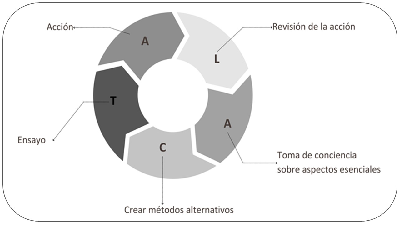 Reflexión en las Interacciones Educativas: análisis de  prácticas de indagación científica desde el modelo  ALACT