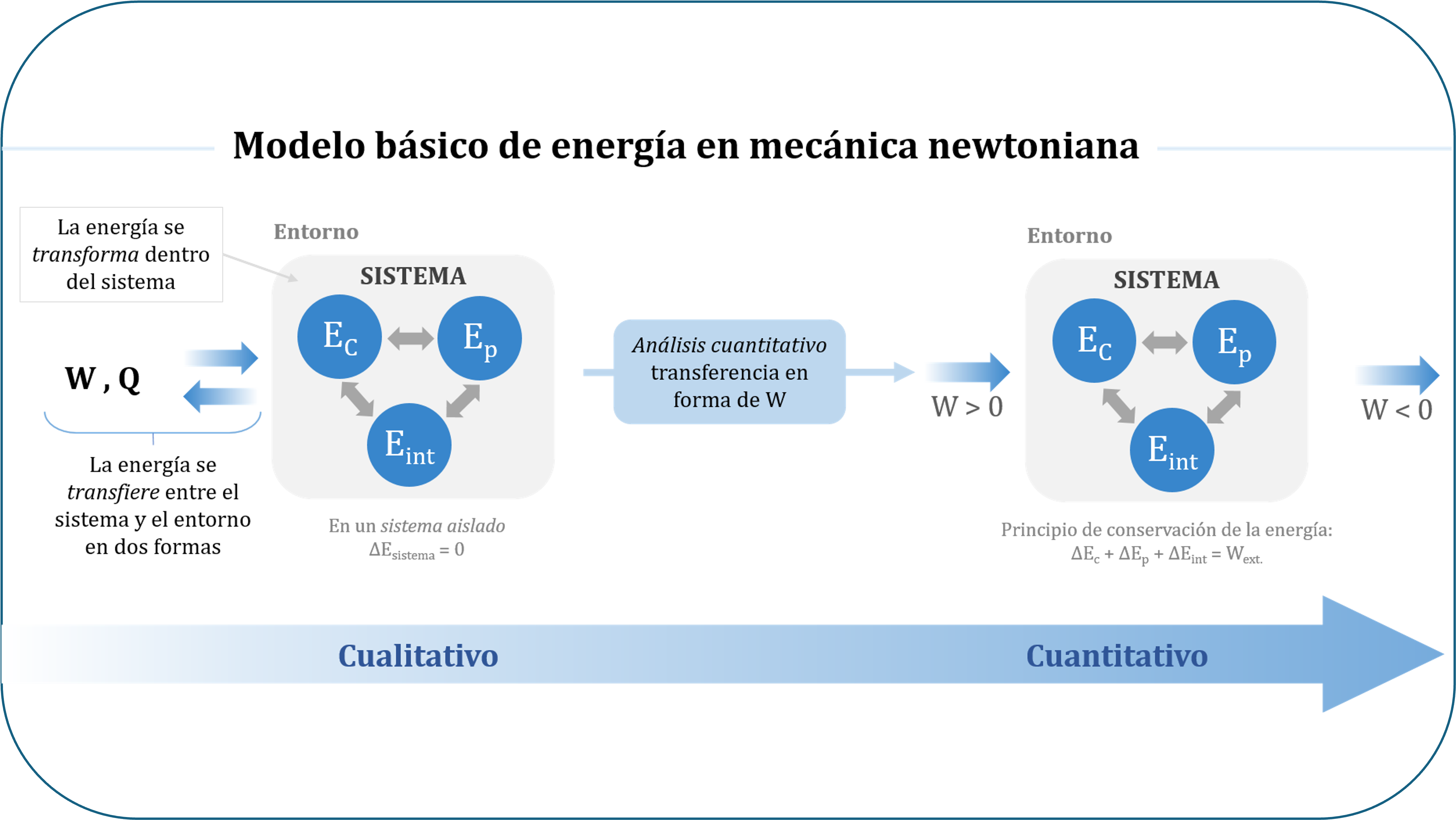 Un enfoque epistemológico para enseñar el concepto de energía en mecánica en cursos de Física Introductoria