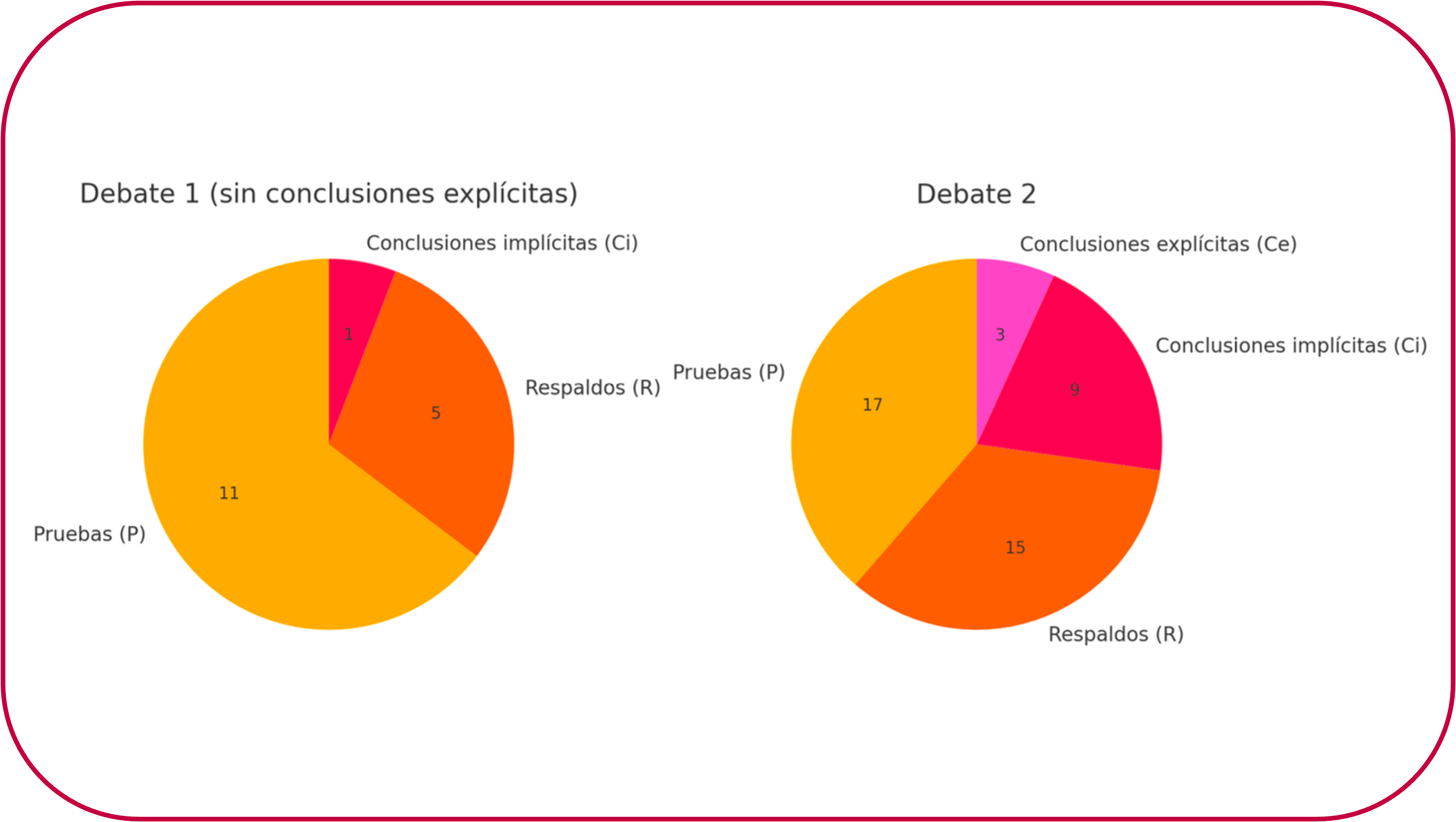 Análisis del efecto de los debates orales estructurados sobre la competencia argumentativa de estudiantes de Biología de Bachillerato