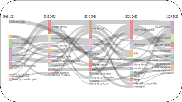 Alfabetización científica en la educación científica y la didáctica de las ciencias: tendencias y brechas en la producción intelectual de los últimos 40 años