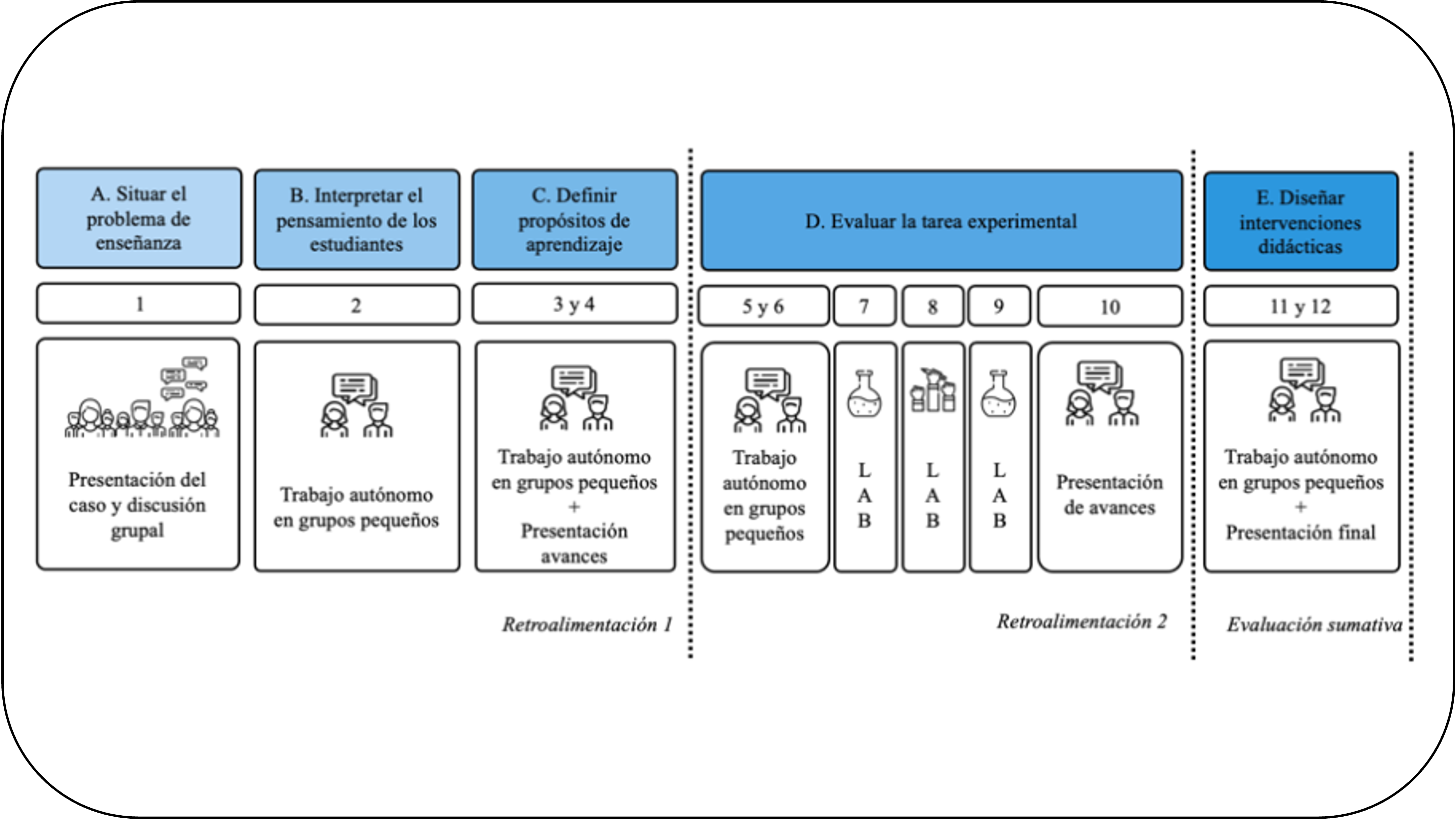 Articulación de saberes disciplinares y didácticos en la formación inicial del profesorado de Química: una experiencia de co-docencia con casos auténticos