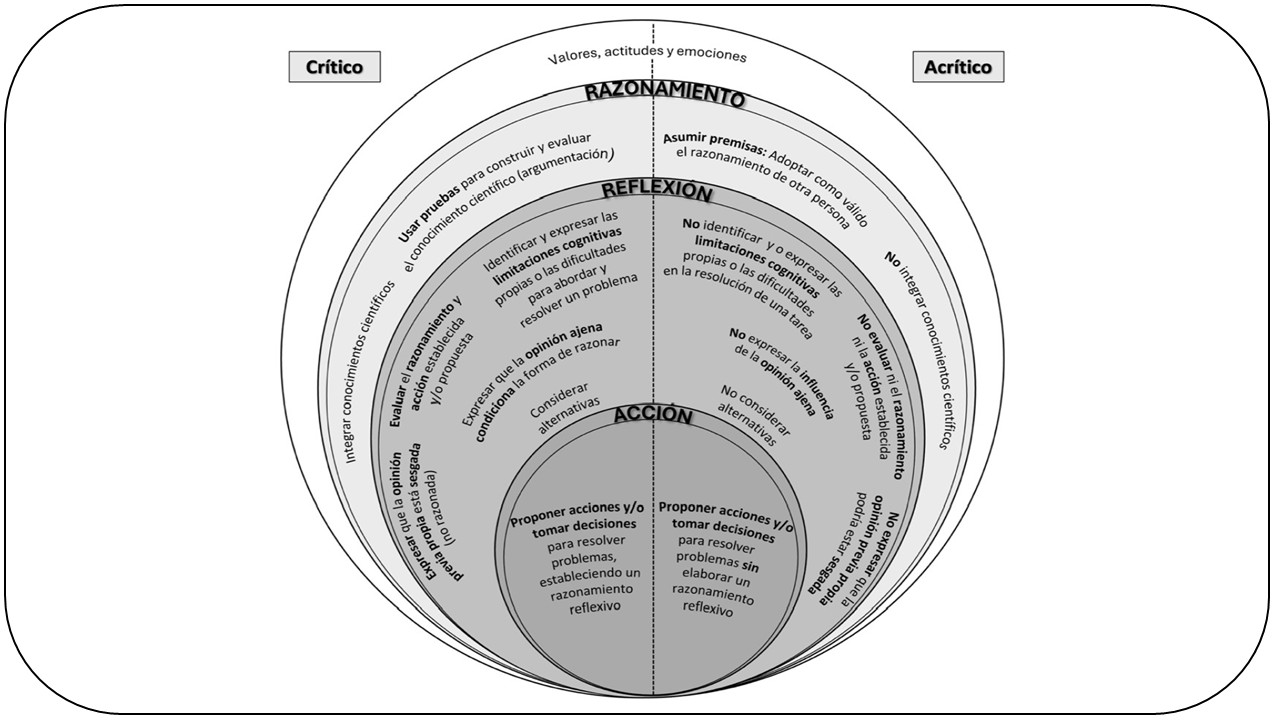 Investigación basada en el diseño para la promoción de Criticality: una propuesta Una Salud