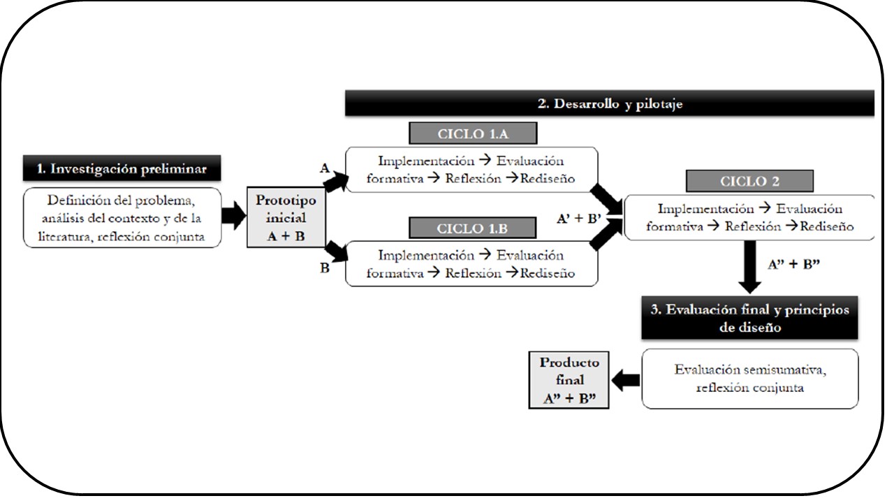 Investigación basada en el diseño en la formación inicial de docentes para una enseñanza integrada de la naturaleza de la ciencia y el pensamiento crítico