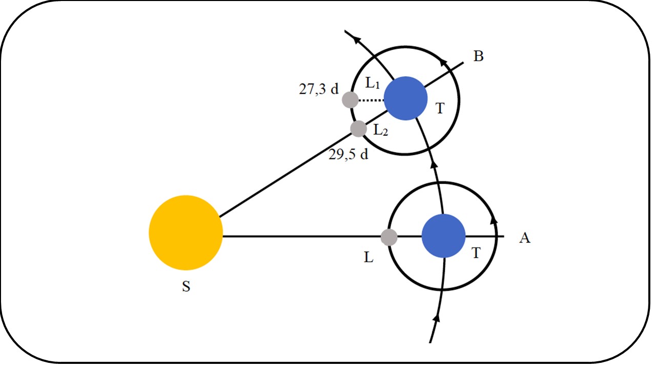 ¿Qué explica la Física sobre la influencia de la Luna en la Tierra? Una propuesta de enseñanza