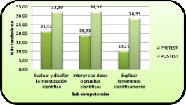 El desarrollo de Competencias Científicas a través de una línea de saberes: Un análisis experimental en el aula