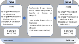 Investigaciones secuenciadas por grado de autonomía para el desarrollo de prácticas científicas en 2º y 3º de ESO
