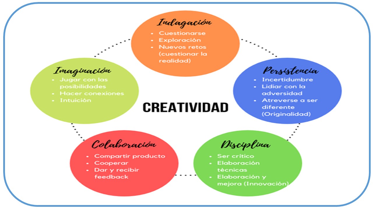 Promoviendo la creatividad científica en secundaria: diseño y aplicación de actividades en el aula de ciencias