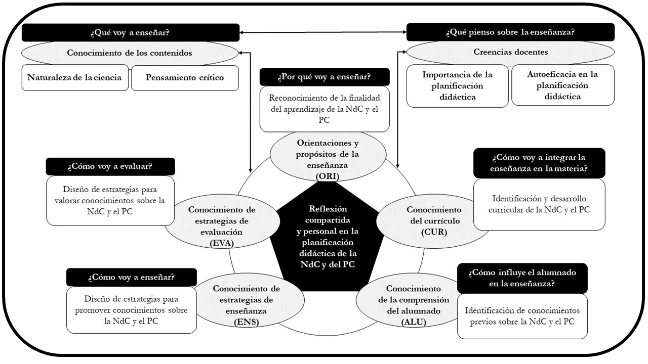 Conocimiento didáctico del contenido sobre naturaleza de la ciencia y pensamiento crítico en la formación inicial de profesorado de Primaria