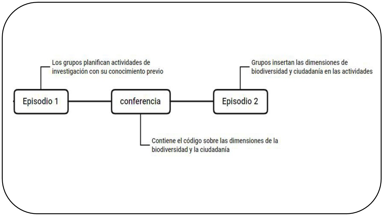 La recontextualización de discursos sobre biodiversidad y ciudadanía en un curso de formación para profesores de ciencias