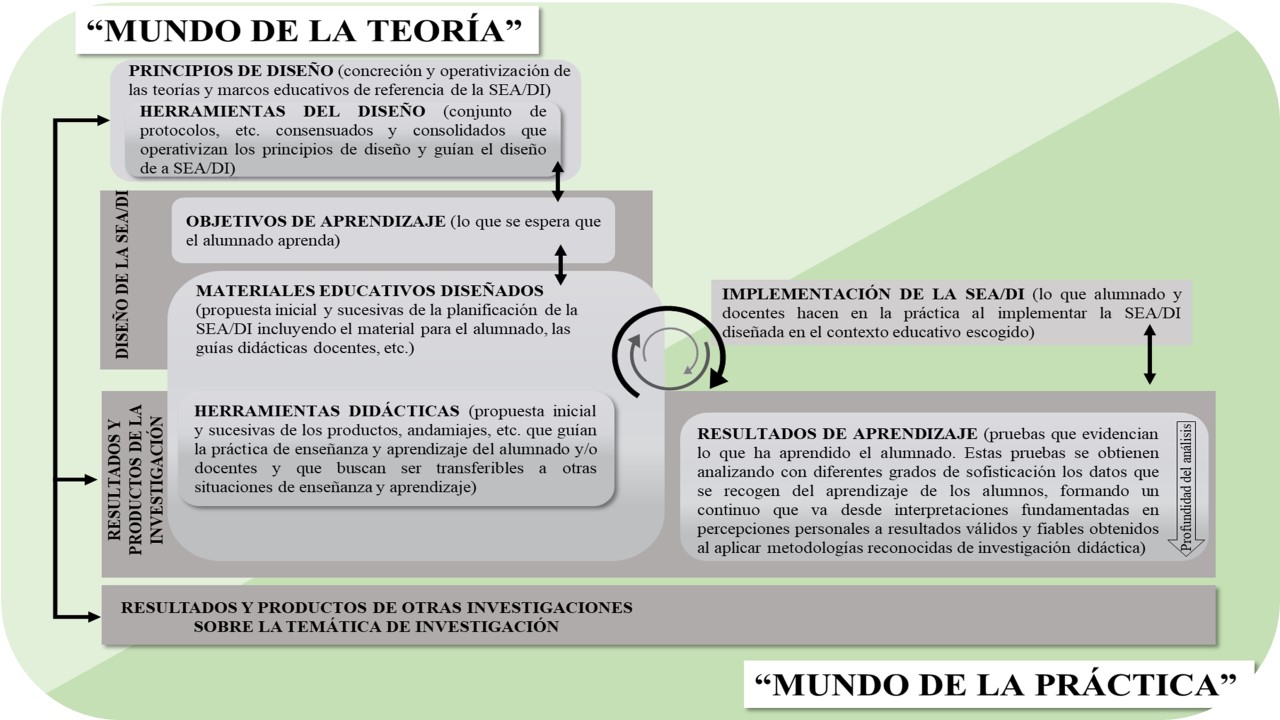¿Cómo sé que mi secuencia didáctica es de calidad? Propuesta de un marco de evaluación desde la perspectiva de Investigación Basada en Diseño