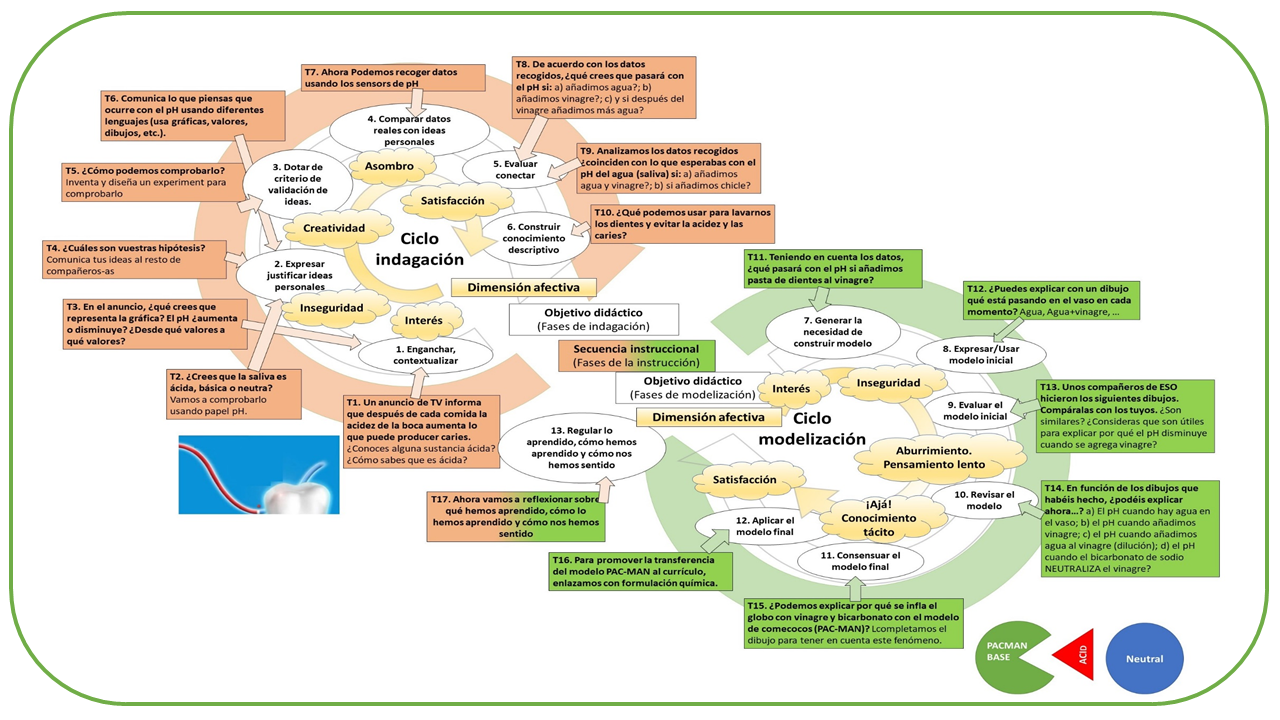 Cómo enseñar a diseñar Secuencias de Actividades de Ciencias: Principios, elementos y herramientas de diseño